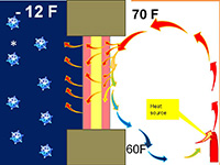 Convection