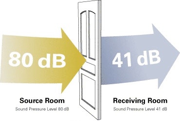 Sound reduction door performance